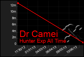 Total Graph of Dr Camei