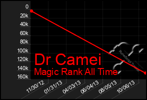 Total Graph of Dr Camei