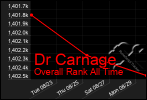 Total Graph of Dr Carnage