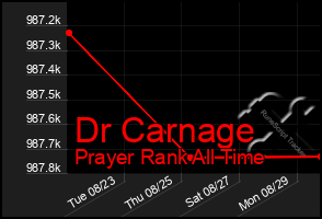 Total Graph of Dr Carnage