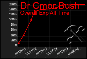 Total Graph of Dr Cmor Bush