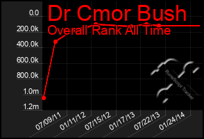 Total Graph of Dr Cmor Bush