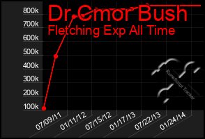 Total Graph of Dr Cmor Bush