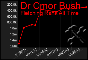 Total Graph of Dr Cmor Bush