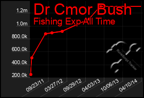 Total Graph of Dr Cmor Bush
