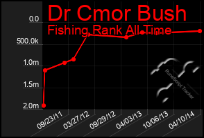 Total Graph of Dr Cmor Bush