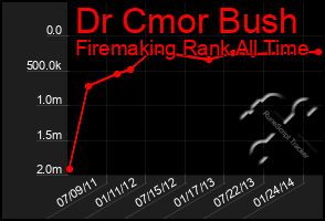Total Graph of Dr Cmor Bush