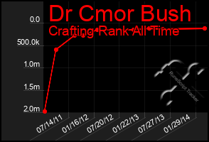 Total Graph of Dr Cmor Bush