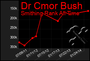 Total Graph of Dr Cmor Bush