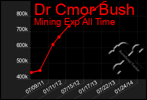 Total Graph of Dr Cmor Bush