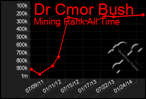 Total Graph of Dr Cmor Bush