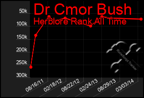 Total Graph of Dr Cmor Bush