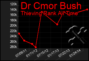 Total Graph of Dr Cmor Bush