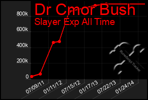 Total Graph of Dr Cmor Bush
