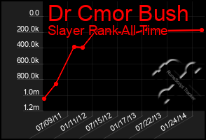Total Graph of Dr Cmor Bush