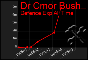 Total Graph of Dr Cmor Bush
