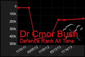 Total Graph of Dr Cmor Bush