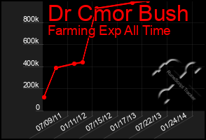 Total Graph of Dr Cmor Bush