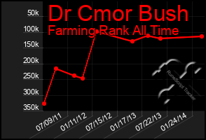 Total Graph of Dr Cmor Bush