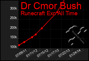 Total Graph of Dr Cmor Bush