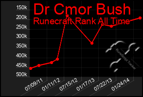 Total Graph of Dr Cmor Bush