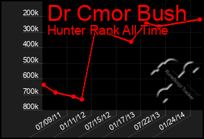 Total Graph of Dr Cmor Bush