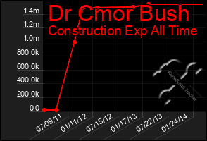 Total Graph of Dr Cmor Bush