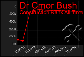 Total Graph of Dr Cmor Bush