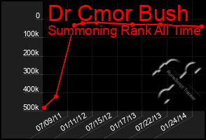 Total Graph of Dr Cmor Bush