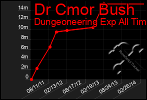 Total Graph of Dr Cmor Bush