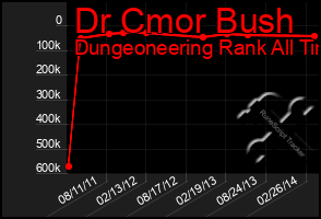 Total Graph of Dr Cmor Bush