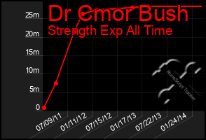 Total Graph of Dr Cmor Bush