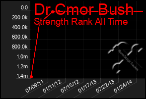 Total Graph of Dr Cmor Bush