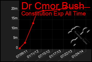 Total Graph of Dr Cmor Bush
