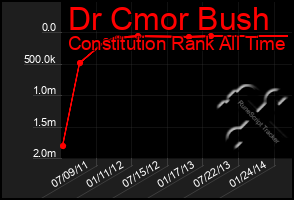 Total Graph of Dr Cmor Bush