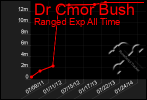 Total Graph of Dr Cmor Bush
