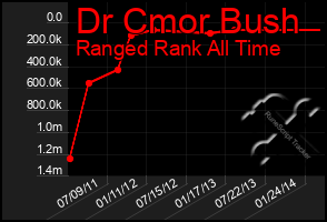 Total Graph of Dr Cmor Bush