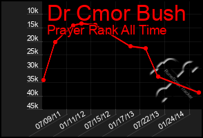 Total Graph of Dr Cmor Bush