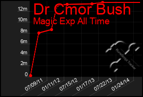 Total Graph of Dr Cmor Bush