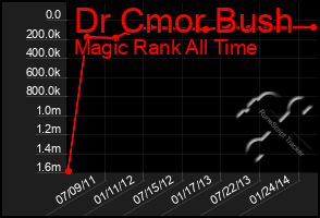 Total Graph of Dr Cmor Bush