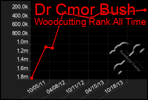 Total Graph of Dr Cmor Bush