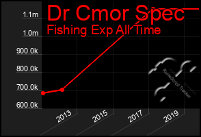 Total Graph of Dr Cmor Spec