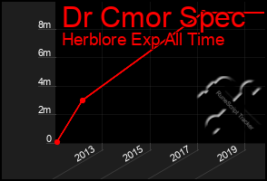 Total Graph of Dr Cmor Spec
