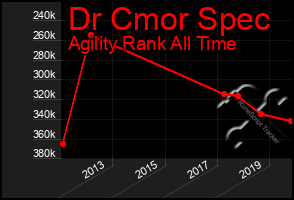 Total Graph of Dr Cmor Spec