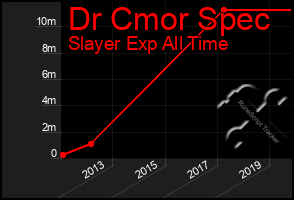 Total Graph of Dr Cmor Spec