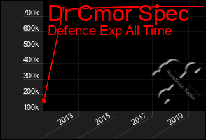 Total Graph of Dr Cmor Spec