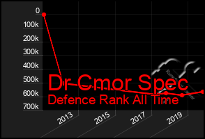 Total Graph of Dr Cmor Spec