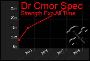 Total Graph of Dr Cmor Spec