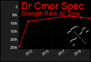 Total Graph of Dr Cmor Spec