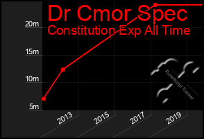 Total Graph of Dr Cmor Spec